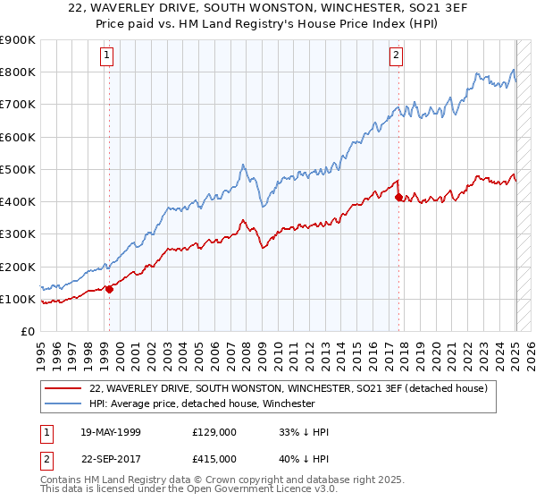 22, WAVERLEY DRIVE, SOUTH WONSTON, WINCHESTER, SO21 3EF: Price paid vs HM Land Registry's House Price Index