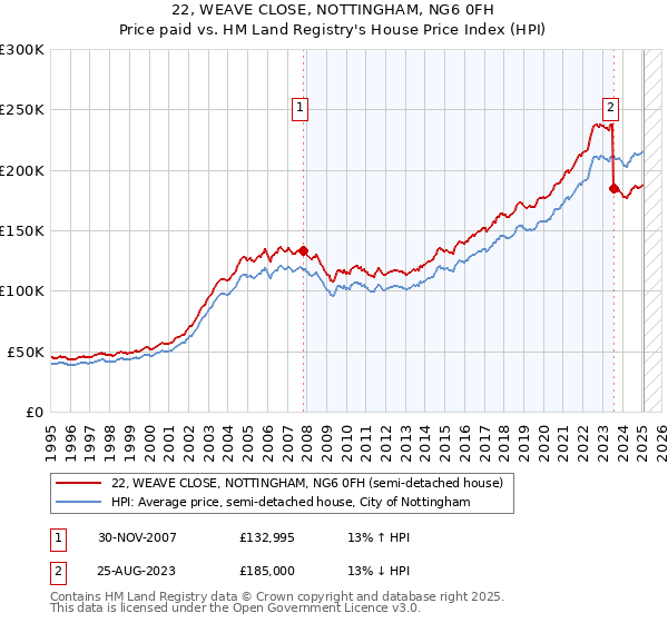 22, WEAVE CLOSE, NOTTINGHAM, NG6 0FH: Price paid vs HM Land Registry's House Price Index