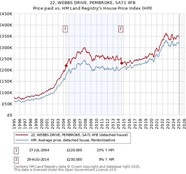 22, WEBBS DRIVE, PEMBROKE, SA71 4FB: Price paid vs HM Land Registry's House Price Index