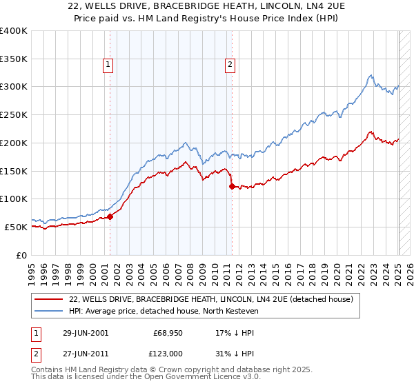 22, WELLS DRIVE, BRACEBRIDGE HEATH, LINCOLN, LN4 2UE: Price paid vs HM Land Registry's House Price Index