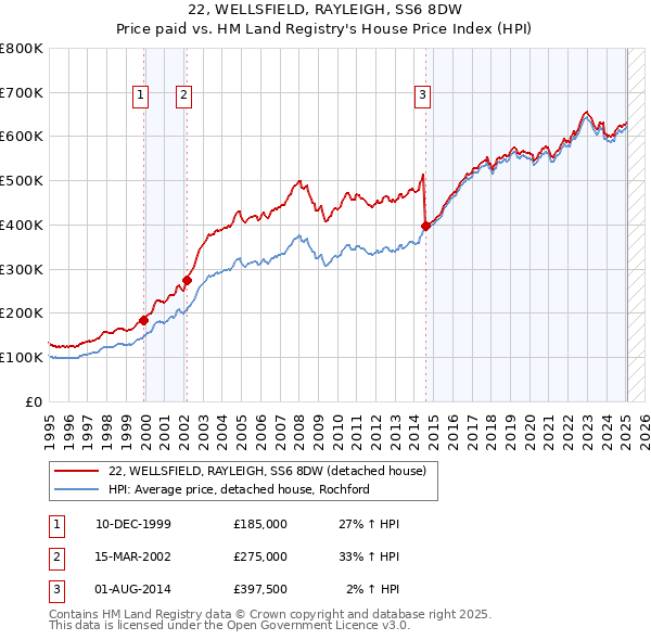 22, WELLSFIELD, RAYLEIGH, SS6 8DW: Price paid vs HM Land Registry's House Price Index