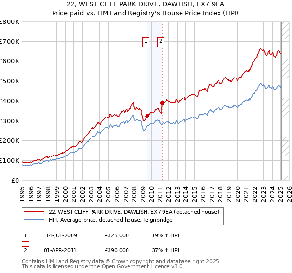 22, WEST CLIFF PARK DRIVE, DAWLISH, EX7 9EA: Price paid vs HM Land Registry's House Price Index