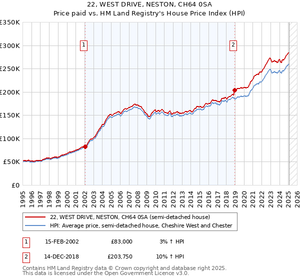 22, WEST DRIVE, NESTON, CH64 0SA: Price paid vs HM Land Registry's House Price Index