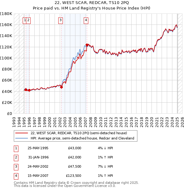 22, WEST SCAR, REDCAR, TS10 2PQ: Price paid vs HM Land Registry's House Price Index