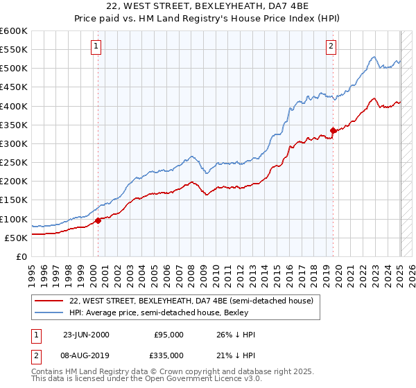 22, WEST STREET, BEXLEYHEATH, DA7 4BE: Price paid vs HM Land Registry's House Price Index