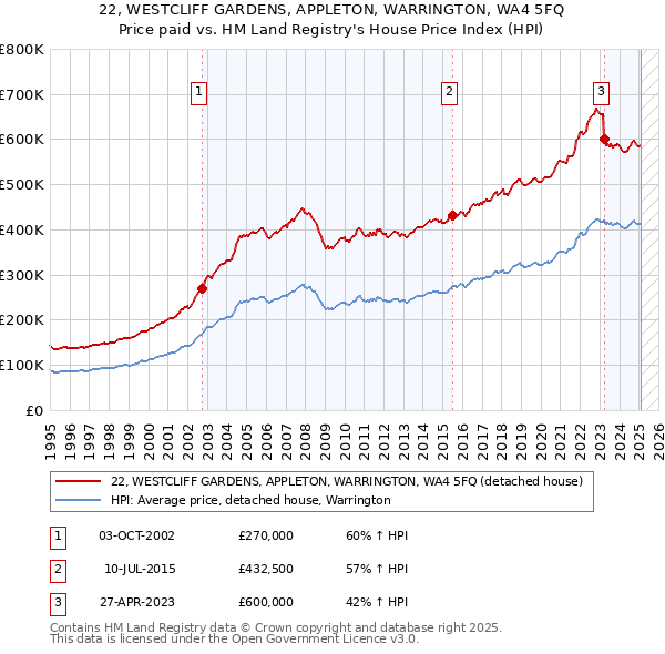 22, WESTCLIFF GARDENS, APPLETON, WARRINGTON, WA4 5FQ: Price paid vs HM Land Registry's House Price Index