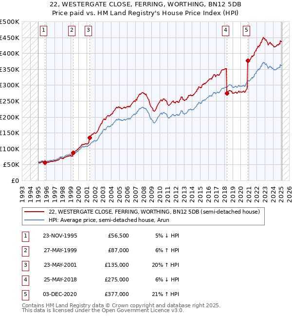22, WESTERGATE CLOSE, FERRING, WORTHING, BN12 5DB: Price paid vs HM Land Registry's House Price Index