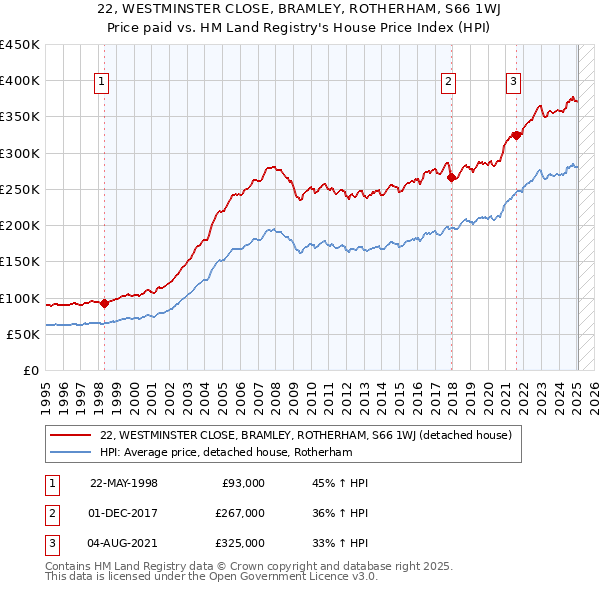 22, WESTMINSTER CLOSE, BRAMLEY, ROTHERHAM, S66 1WJ: Price paid vs HM Land Registry's House Price Index