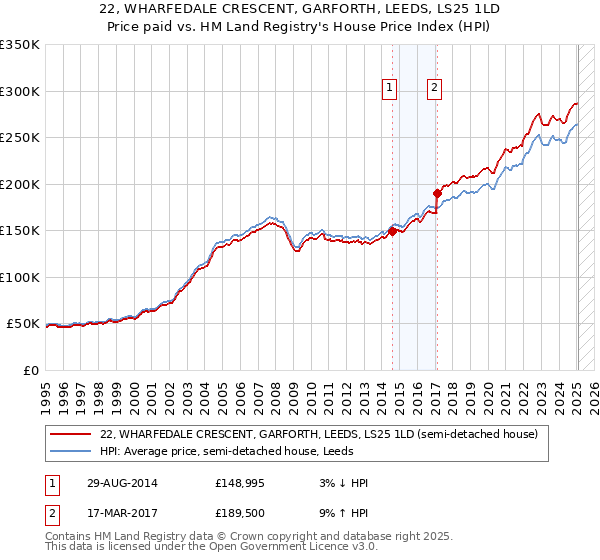 22, WHARFEDALE CRESCENT, GARFORTH, LEEDS, LS25 1LD: Price paid vs HM Land Registry's House Price Index