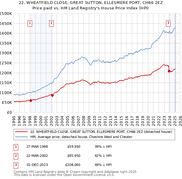 22, WHEATFIELD CLOSE, GREAT SUTTON, ELLESMERE PORT, CH66 2EZ: Price paid vs HM Land Registry's House Price Index