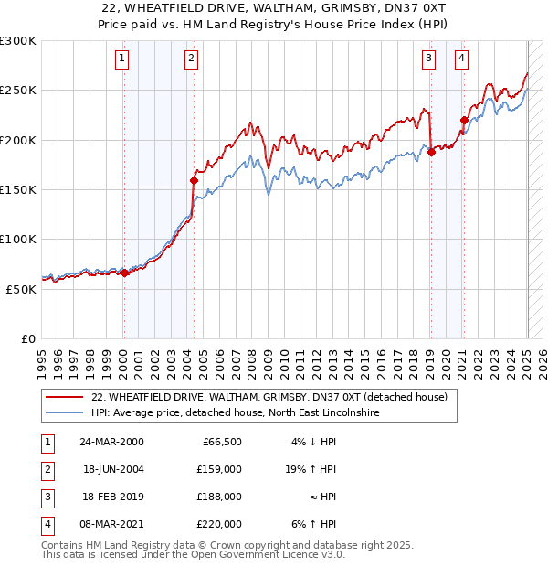 22, WHEATFIELD DRIVE, WALTHAM, GRIMSBY, DN37 0XT: Price paid vs HM Land Registry's House Price Index