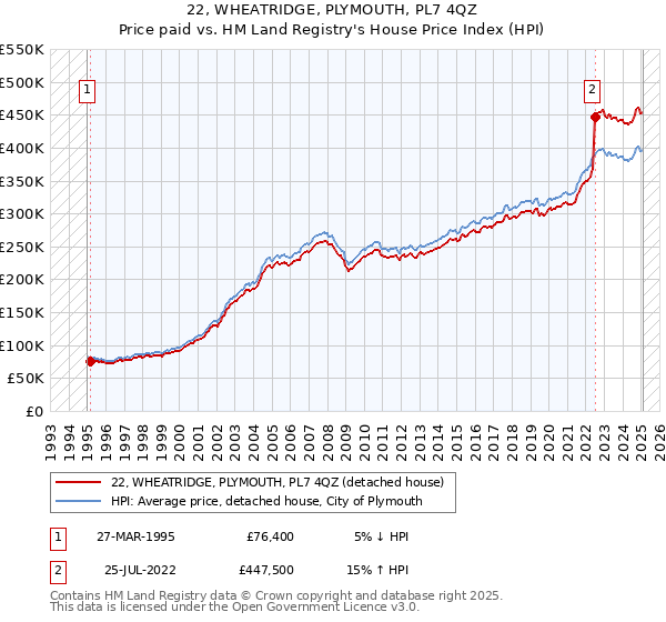 22, WHEATRIDGE, PLYMOUTH, PL7 4QZ: Price paid vs HM Land Registry's House Price Index
