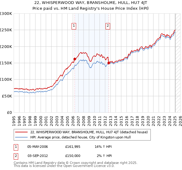 22, WHISPERWOOD WAY, BRANSHOLME, HULL, HU7 4JT: Price paid vs HM Land Registry's House Price Index