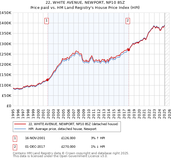 22, WHITE AVENUE, NEWPORT, NP10 8SZ: Price paid vs HM Land Registry's House Price Index