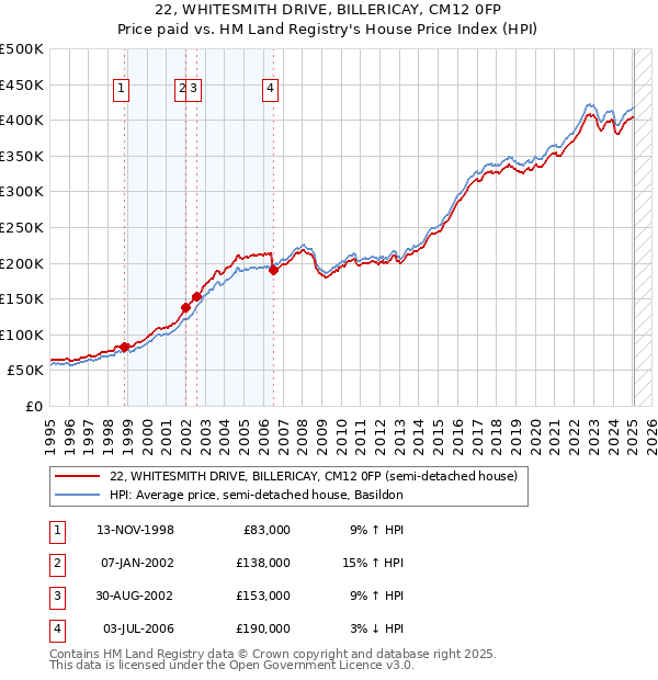 22, WHITESMITH DRIVE, BILLERICAY, CM12 0FP: Price paid vs HM Land Registry's House Price Index