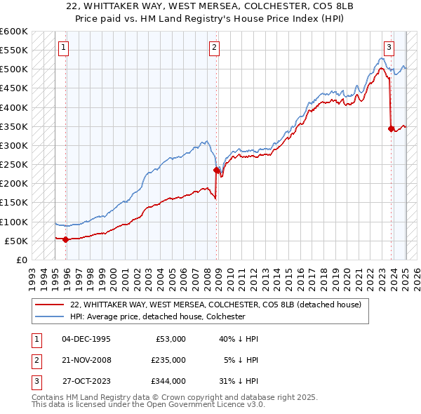 22, WHITTAKER WAY, WEST MERSEA, COLCHESTER, CO5 8LB: Price paid vs HM Land Registry's House Price Index