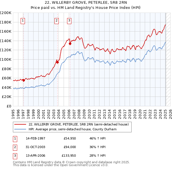 22, WILLERBY GROVE, PETERLEE, SR8 2RN: Price paid vs HM Land Registry's House Price Index