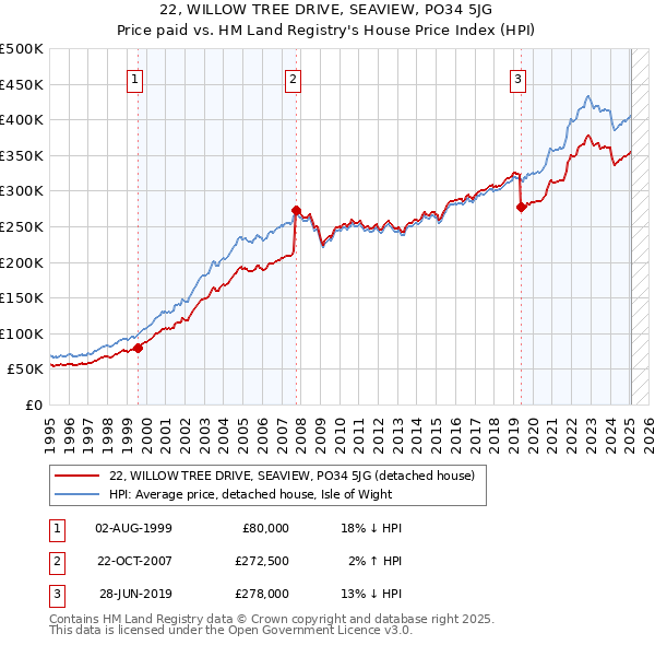 22, WILLOW TREE DRIVE, SEAVIEW, PO34 5JG: Price paid vs HM Land Registry's House Price Index