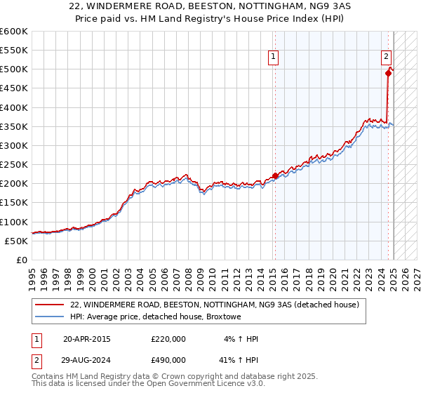 22, WINDERMERE ROAD, BEESTON, NOTTINGHAM, NG9 3AS: Price paid vs HM Land Registry's House Price Index