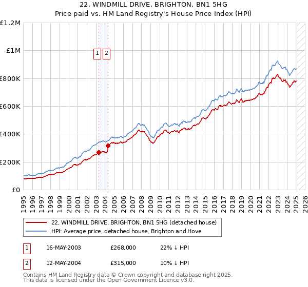 22, WINDMILL DRIVE, BRIGHTON, BN1 5HG: Price paid vs HM Land Registry's House Price Index