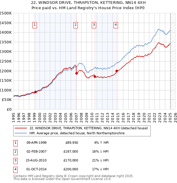 22, WINDSOR DRIVE, THRAPSTON, KETTERING, NN14 4XH: Price paid vs HM Land Registry's House Price Index