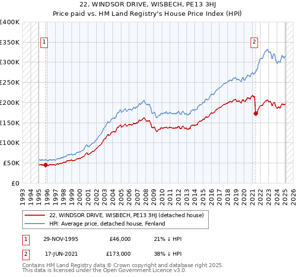 22, WINDSOR DRIVE, WISBECH, PE13 3HJ: Price paid vs HM Land Registry's House Price Index