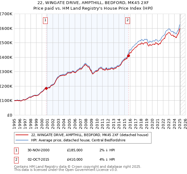 22, WINGATE DRIVE, AMPTHILL, BEDFORD, MK45 2XF: Price paid vs HM Land Registry's House Price Index
