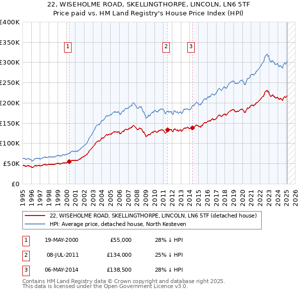 22, WISEHOLME ROAD, SKELLINGTHORPE, LINCOLN, LN6 5TF: Price paid vs HM Land Registry's House Price Index