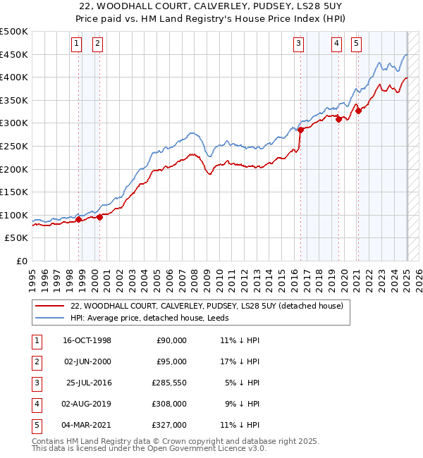 22, WOODHALL COURT, CALVERLEY, PUDSEY, LS28 5UY: Price paid vs HM Land Registry's House Price Index