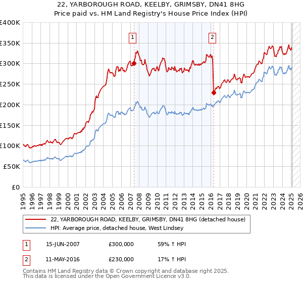 22, YARBOROUGH ROAD, KEELBY, GRIMSBY, DN41 8HG: Price paid vs HM Land Registry's House Price Index