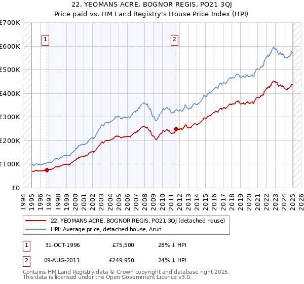 22, YEOMANS ACRE, BOGNOR REGIS, PO21 3QJ: Price paid vs HM Land Registry's House Price Index