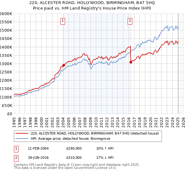 220, ALCESTER ROAD, HOLLYWOOD, BIRMINGHAM, B47 5HQ: Price paid vs HM Land Registry's House Price Index