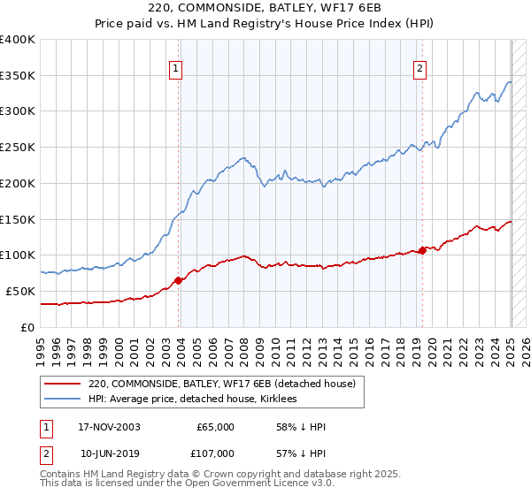 220, COMMONSIDE, BATLEY, WF17 6EB: Price paid vs HM Land Registry's House Price Index