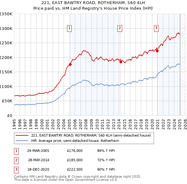 221, EAST BAWTRY ROAD, ROTHERHAM, S60 4LH: Price paid vs HM Land Registry's House Price Index