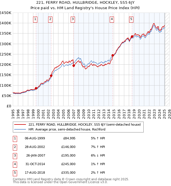 221, FERRY ROAD, HULLBRIDGE, HOCKLEY, SS5 6JY: Price paid vs HM Land Registry's House Price Index