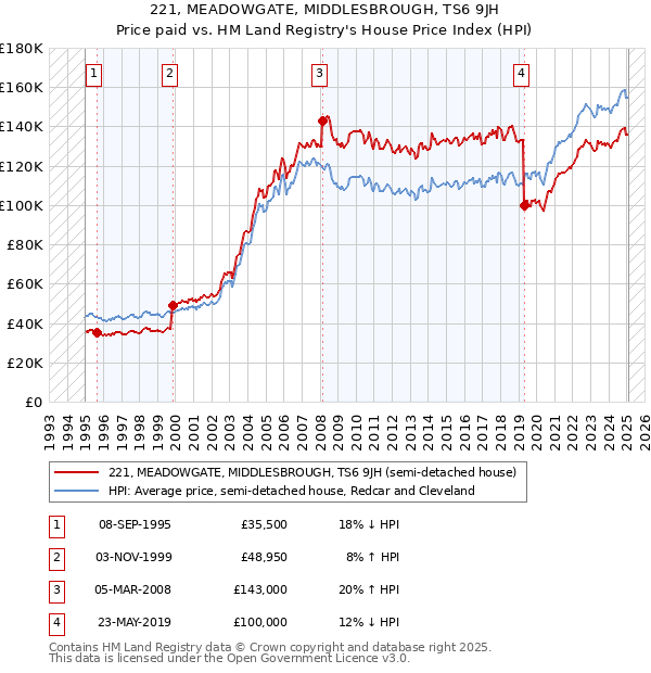 221, MEADOWGATE, MIDDLESBROUGH, TS6 9JH: Price paid vs HM Land Registry's House Price Index