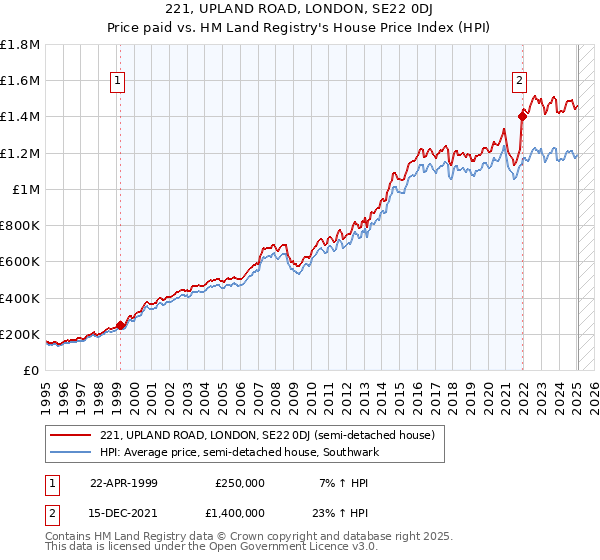 221, UPLAND ROAD, LONDON, SE22 0DJ: Price paid vs HM Land Registry's House Price Index