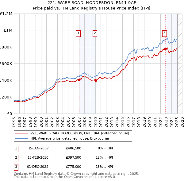 221, WARE ROAD, HODDESDON, EN11 9AF: Price paid vs HM Land Registry's House Price Index