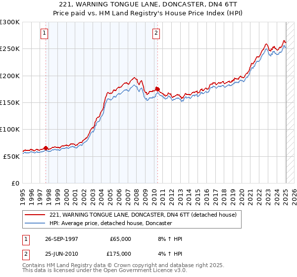 221, WARNING TONGUE LANE, DONCASTER, DN4 6TT: Price paid vs HM Land Registry's House Price Index