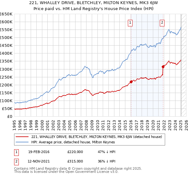 221, WHALLEY DRIVE, BLETCHLEY, MILTON KEYNES, MK3 6JW: Price paid vs HM Land Registry's House Price Index