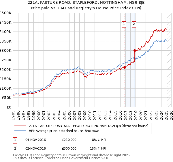221A, PASTURE ROAD, STAPLEFORD, NOTTINGHAM, NG9 8JB: Price paid vs HM Land Registry's House Price Index
