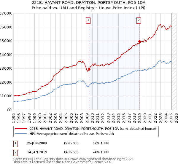 221B, HAVANT ROAD, DRAYTON, PORTSMOUTH, PO6 1DA: Price paid vs HM Land Registry's House Price Index