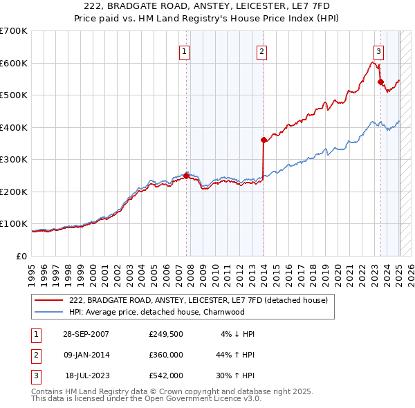 222, BRADGATE ROAD, ANSTEY, LEICESTER, LE7 7FD: Price paid vs HM Land Registry's House Price Index