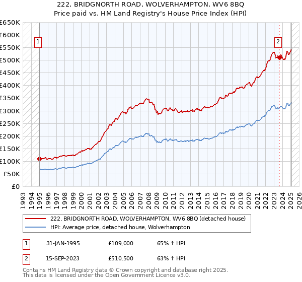 222, BRIDGNORTH ROAD, WOLVERHAMPTON, WV6 8BQ: Price paid vs HM Land Registry's House Price Index