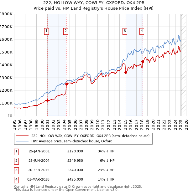 222, HOLLOW WAY, COWLEY, OXFORD, OX4 2PR: Price paid vs HM Land Registry's House Price Index