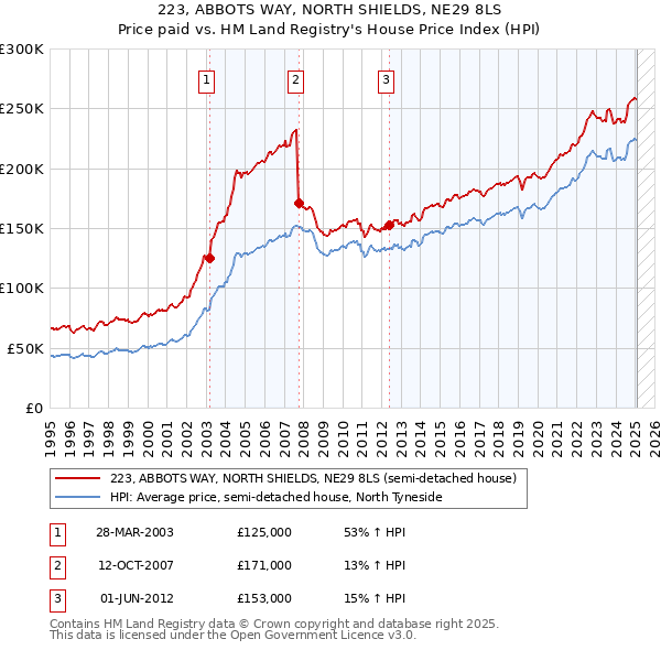 223, ABBOTS WAY, NORTH SHIELDS, NE29 8LS: Price paid vs HM Land Registry's House Price Index