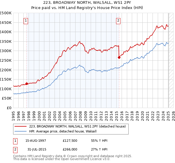 223, BROADWAY NORTH, WALSALL, WS1 2PY: Price paid vs HM Land Registry's House Price Index