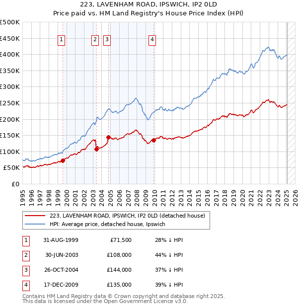 223, LAVENHAM ROAD, IPSWICH, IP2 0LD: Price paid vs HM Land Registry's House Price Index