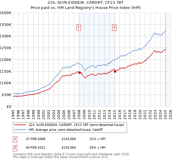 224, GLYN EIDDEW, CARDIFF, CF23 7BT: Price paid vs HM Land Registry's House Price Index
