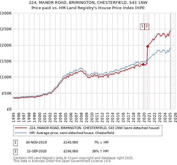 224, MANOR ROAD, BRIMINGTON, CHESTERFIELD, S43 1NW: Price paid vs HM Land Registry's House Price Index